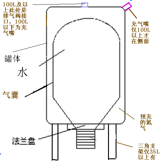 變頻供水壓力罐為供水設(shè)備穩(wěn)定壓力的法寶 變頻供水壓力罐為供水設(shè)備穩(wěn)定壓力的法寶